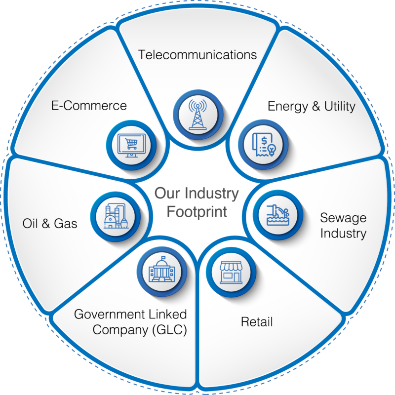 TechnoMech industry footprint Telecommunications, Energy & Utility, Sewage Industry, Retail, Government Linked Company, Oil & Gas, E-Commerce