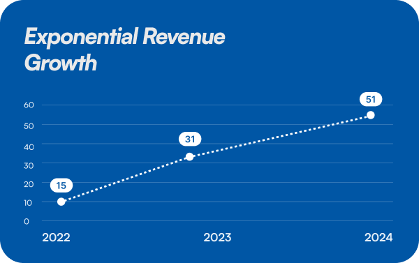 Exponential Revenue Growth Chart