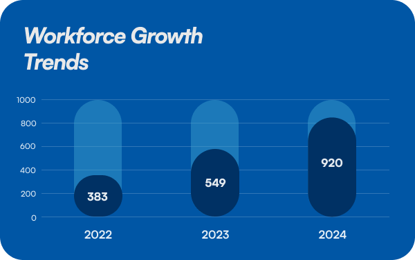 Workforce Growth Trends